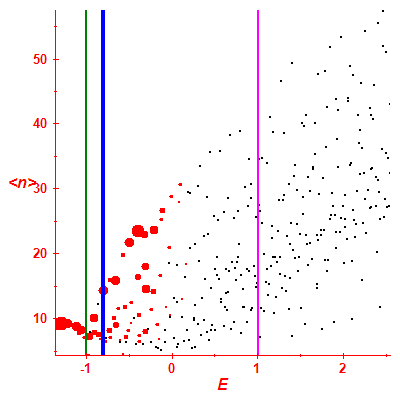 Peres lattice <N>
